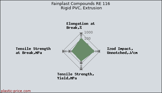 Fainplast Compounds RE 116 Rigid PVC, Extrusion