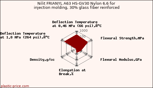 Nilit FRIANYL A63 HS-GV30 Nylon 6.6 for injection molding, 30% glass fiber reinforced
