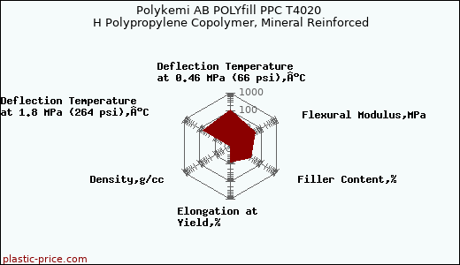 Polykemi AB POLYfill PPC T4020 H Polypropylene Copolymer, Mineral Reinforced