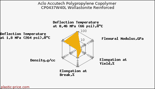 Aclo Accutech Polypropylene Copolymer CP0437W40L Wollastonite Reinforced