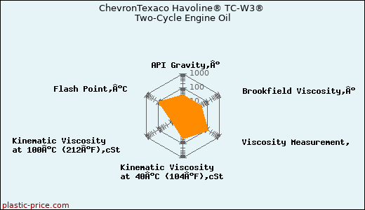 ChevronTexaco Havoline® TC-W3® Two-Cycle Engine Oil