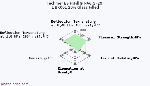 Techmer ES HiFill® PA6 GF20 L BK001 20% Glass Filled