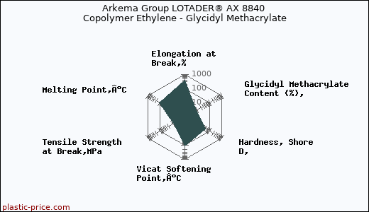 Arkema Group LOTADER® AX 8840 Copolymer Ethylene - Glycidyl Methacrylate