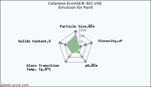 Celanese EcoVAE® 401 VAE Emulsion for Paint