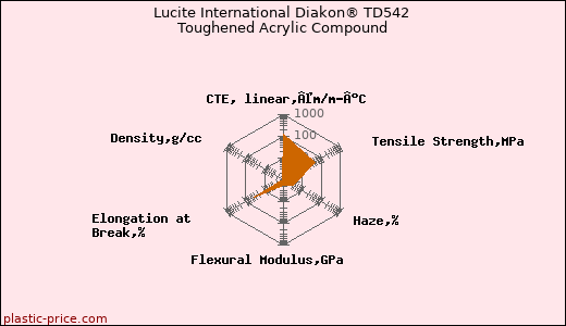 Lucite International Diakon® TD542 Toughened Acrylic Compound