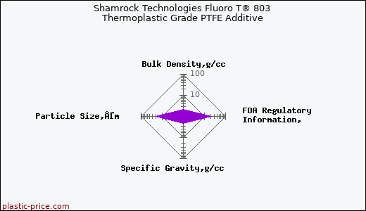 Shamrock Technologies Fluoro T® 803 Thermoplastic Grade PTFE Additive