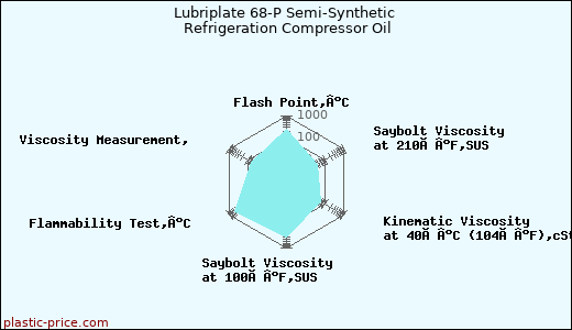 Lubriplate 68-P Semi-Synthetic Refrigeration Compressor Oil