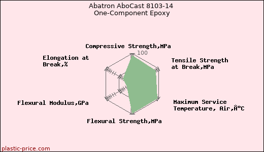 Abatron AboCast 8103-14 One-Component Epoxy