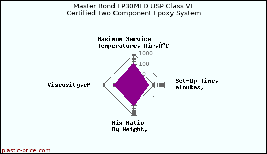 Master Bond EP30MED USP Class VI Certified Two Component Epoxy System