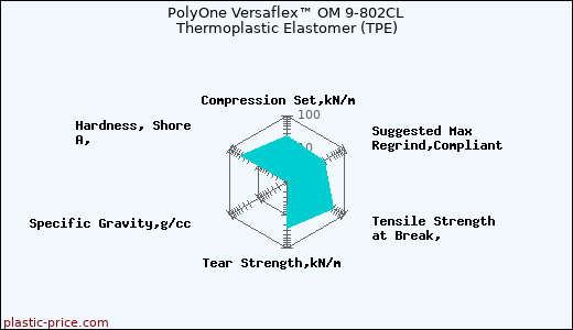 PolyOne Versaflex™ OM 9-802CL Thermoplastic Elastomer (TPE)