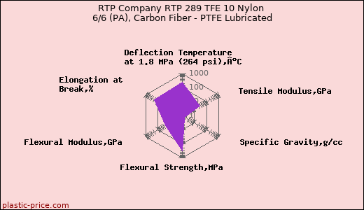 RTP Company RTP 289 TFE 10 Nylon 6/6 (PA), Carbon Fiber - PTFE Lubricated