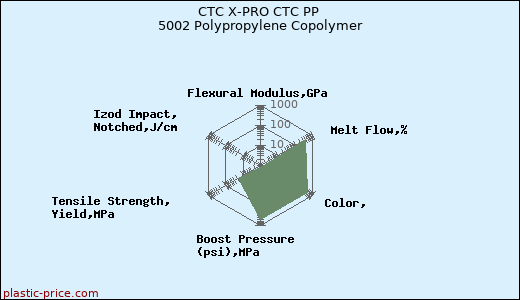 CTC X-PRO CTC PP 5002 Polypropylene Copolymer