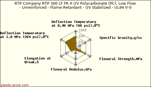 RTP Company RTP 300 LF FR A UV Polycarbonate (PC), Low Flow - Unreinforced - Flame Retardant - UV Stabilized - UL94 V-0