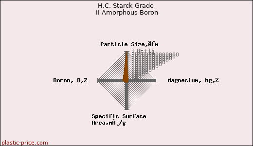 H.C. Starck Grade II Amorphous Boron