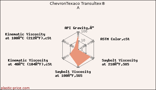 ChevronTexaco Transultex® A