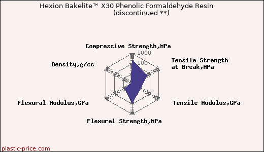 Hexion Bakelite™ X30 Phenolic Formaldehyde Resin               (discontinued **)
