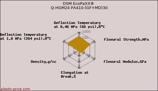 DSM EcoPaXX® Q-HGM24 PA410-(GF+MD)30