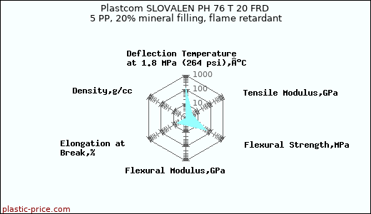 Plastcom SLOVALEN PH 76 T 20 FRD 5 PP, 20% mineral filling, flame retardant