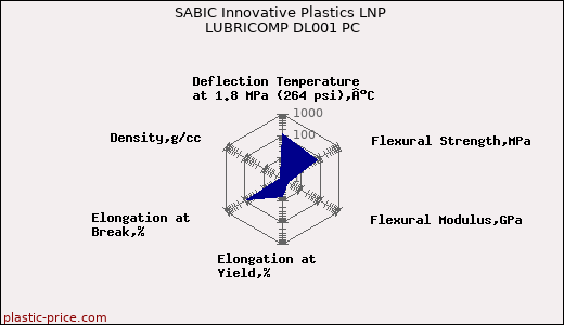 SABIC Innovative Plastics LNP LUBRICOMP DL001 PC