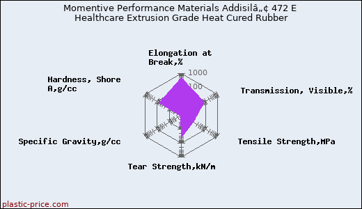 Momentive Performance Materials Addisilâ„¢ 472 E Healthcare Extrusion Grade Heat Cured Rubber