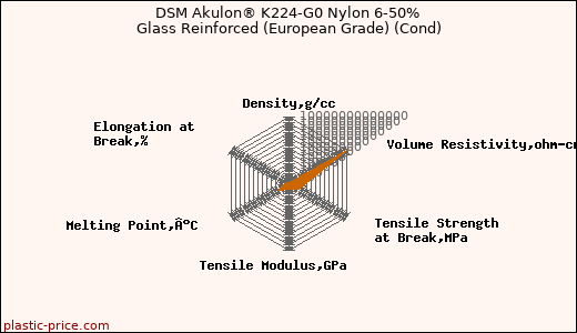DSM Akulon® K224-G0 Nylon 6-50% Glass Reinforced (European Grade) (Cond)
