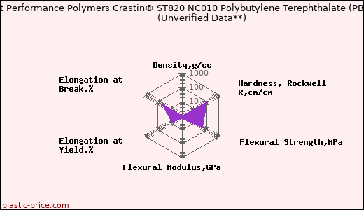 DuPont Performance Polymers Crastin® ST820 NC010 Polybutylene Terephthalate (PBT)                      (Unverified Data**)