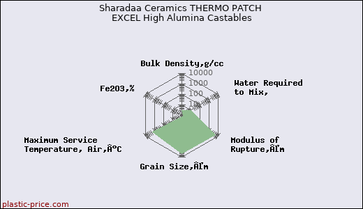 Sharadaa Ceramics THERMO PATCH EXCEL High Alumina Castables