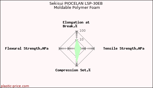 Sekisui PIOCELAN LSP-30EB Moldable Polymer Foam
