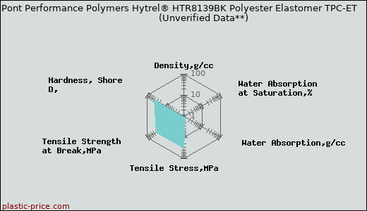 DuPont Performance Polymers Hytrel® HTR8139BK Polyester Elastomer TPC-ET                      (Unverified Data**)