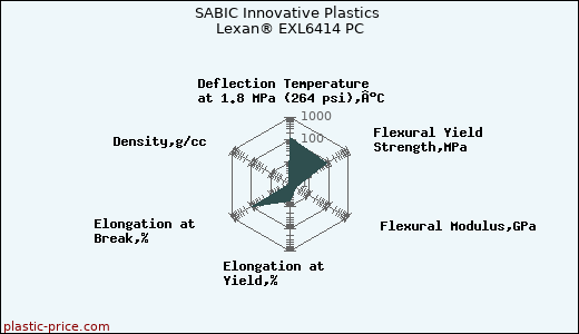 SABIC Innovative Plastics Lexan® EXL6414 PC