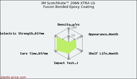 3M Scotchkote™ 206N XTRA LG Fusion Bonded Epoxy Coating