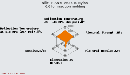 Nilit FRIANYL A63 S10 Nylon 6.6 for injection molding