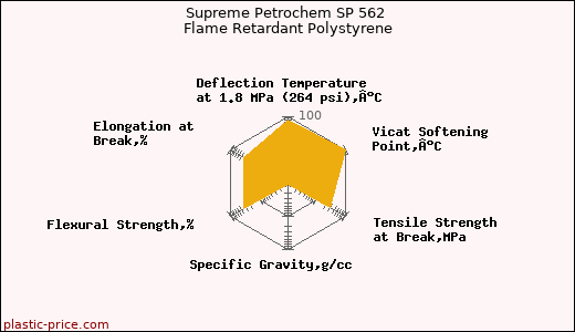 Supreme Petrochem SP 562 Flame Retardant Polystyrene
