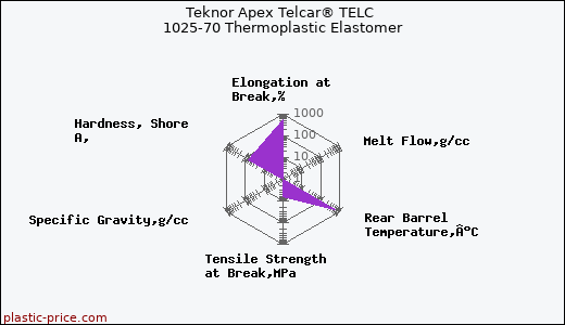 Teknor Apex Telcar® TELC 1025-70 Thermoplastic Elastomer