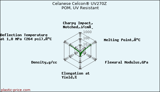 Celanese Celcon® UV270Z POM, UV Resistant
