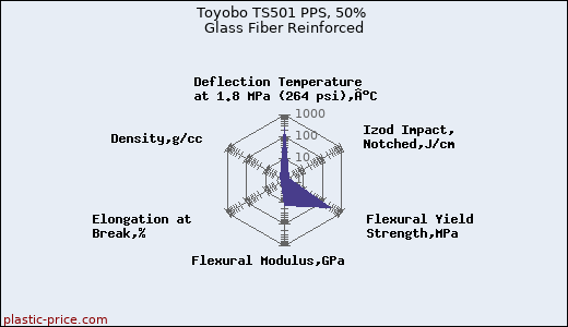 Toyobo TS501 PPS, 50% Glass Fiber Reinforced