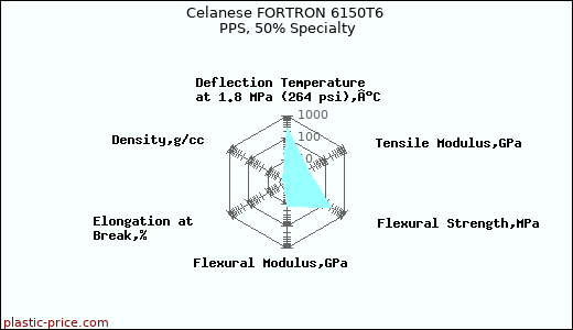 Celanese FORTRON 6150T6 PPS, 50% Specialty