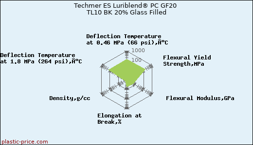 Techmer ES Luriblend® PC GF20 TL10 BK 20% Glass Filled