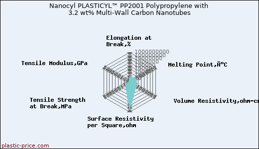 Nanocyl PLASTICYL™ PP2001 Polypropylene with 3.2 wt% Multi-Wall Carbon Nanotubes