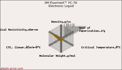 3M Fluorinert™ FC-70 Electronic Liquid