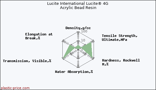Lucite International Lucite® 4G Acrylic Bead Resin