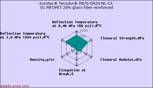 Eurotec® Tecodur® PB70 GR20 NL CA 01 PBT/PET 20% glass fiber reinforced