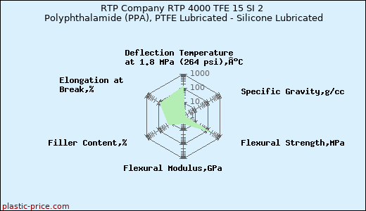 RTP Company RTP 4000 TFE 15 SI 2 Polyphthalamide (PPA), PTFE Lubricated - Silicone Lubricated