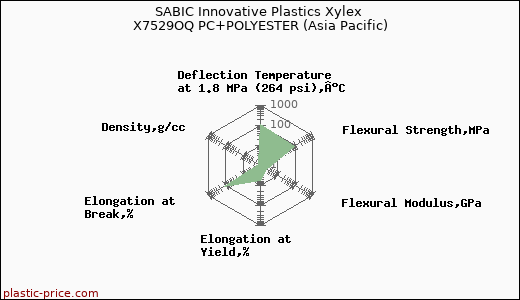 SABIC Innovative Plastics Xylex X7529OQ PC+POLYESTER (Asia Pacific)