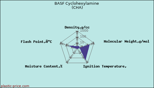 BASF Cyclohexylamine (CHA)