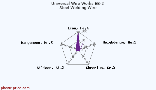 Universal Wire Works EB-2 Steel Welding Wire