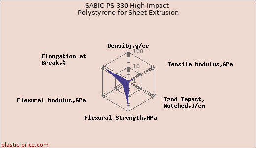 SABIC PS 330 High Impact Polystyrene for Sheet Extrusion