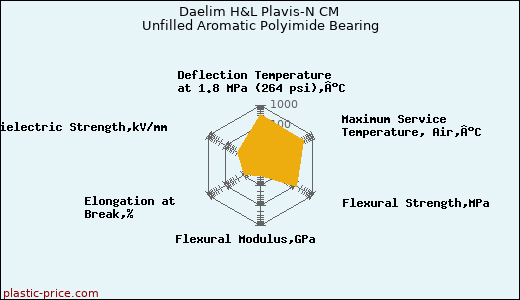 Daelim H&L Plavis-N CM Unfilled Aromatic Polyimide Bearing