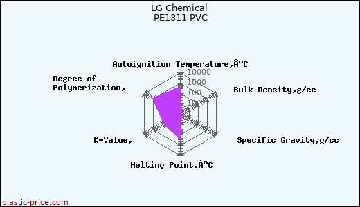 LG Chemical PE1311 PVC
