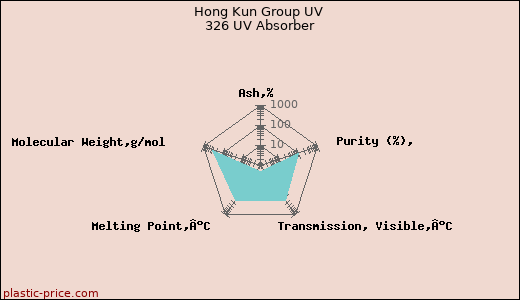 Hong Kun Group UV 326 UV Absorber